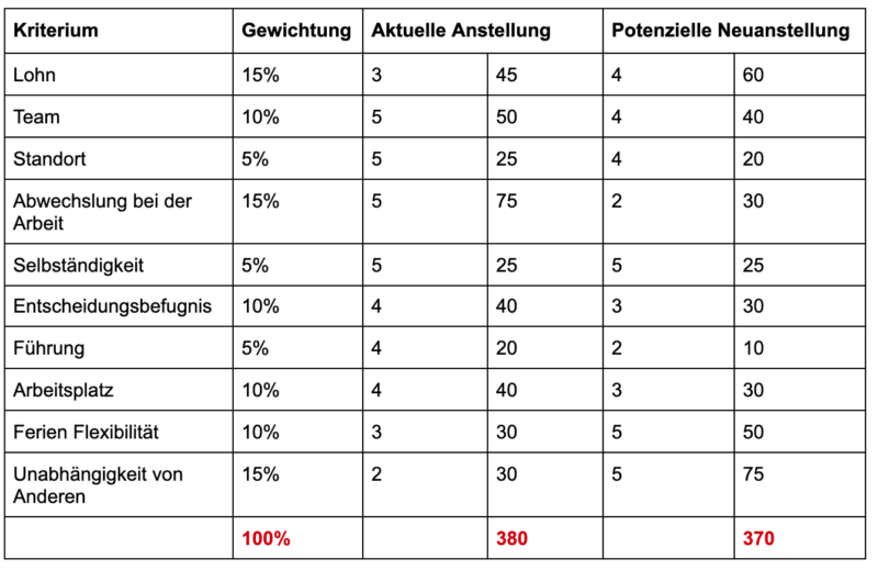 Pro und KontraListe mit Gewichtung Limettenwald
